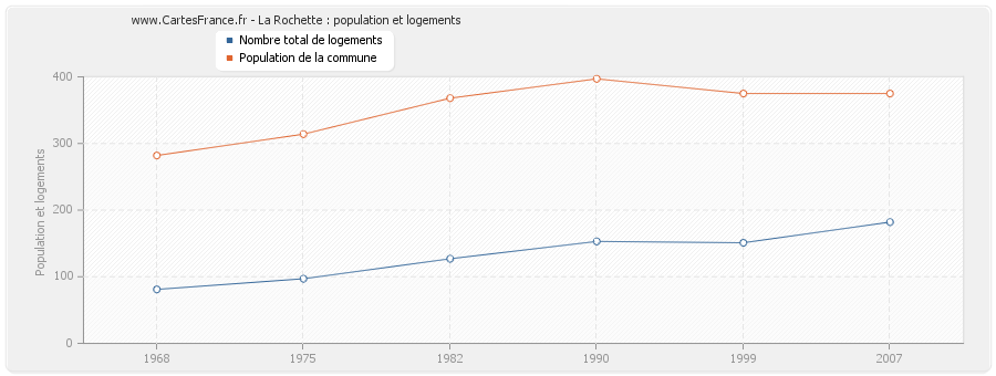 La Rochette : population et logements